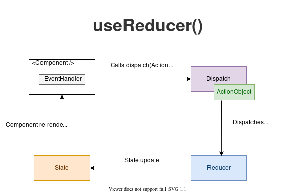 useReducer